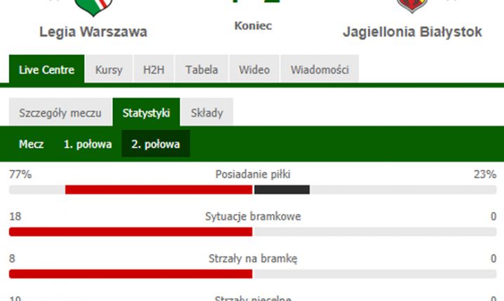 STATYSTYKI 2. połowy meczu Legia - Jagiellonia! :D